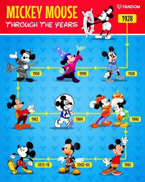 Mickey Mouses Evolution Through Decades of Design Innovation